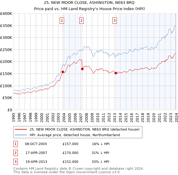 25, NEW MOOR CLOSE, ASHINGTON, NE63 8RQ: Price paid vs HM Land Registry's House Price Index