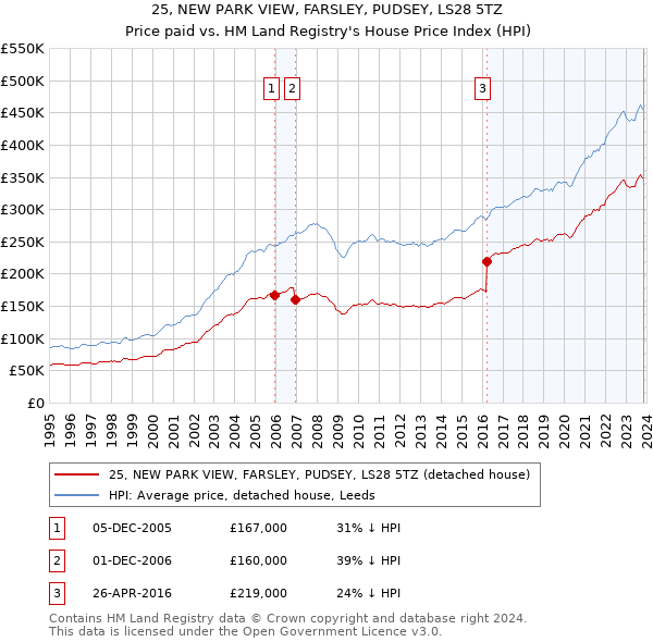 25, NEW PARK VIEW, FARSLEY, PUDSEY, LS28 5TZ: Price paid vs HM Land Registry's House Price Index