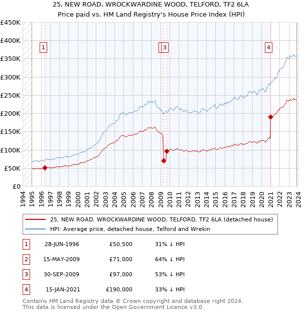 25, NEW ROAD, WROCKWARDINE WOOD, TELFORD, TF2 6LA: Price paid vs HM Land Registry's House Price Index