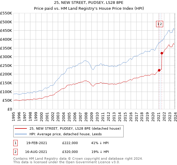 25, NEW STREET, PUDSEY, LS28 8PE: Price paid vs HM Land Registry's House Price Index