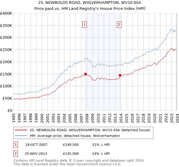 25, NEWBOLDS ROAD, WOLVERHAMPTON, WV10 0SA: Price paid vs HM Land Registry's House Price Index