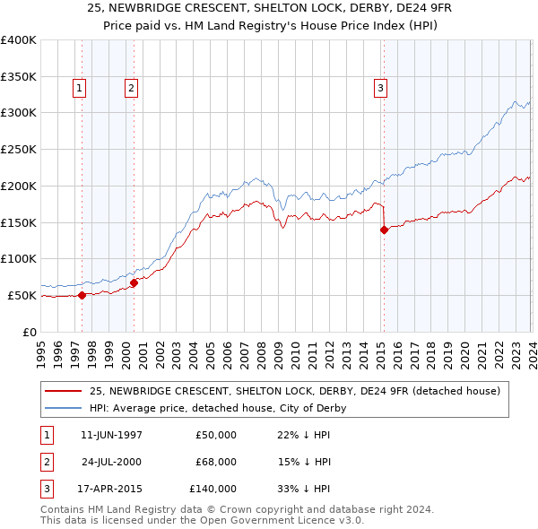 25, NEWBRIDGE CRESCENT, SHELTON LOCK, DERBY, DE24 9FR: Price paid vs HM Land Registry's House Price Index