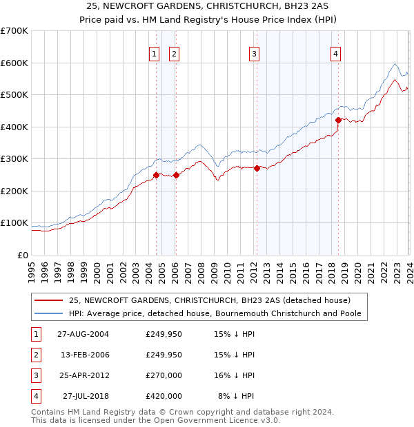 25, NEWCROFT GARDENS, CHRISTCHURCH, BH23 2AS: Price paid vs HM Land Registry's House Price Index