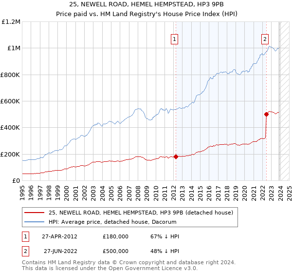 25, NEWELL ROAD, HEMEL HEMPSTEAD, HP3 9PB: Price paid vs HM Land Registry's House Price Index