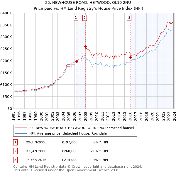 25, NEWHOUSE ROAD, HEYWOOD, OL10 2NU: Price paid vs HM Land Registry's House Price Index