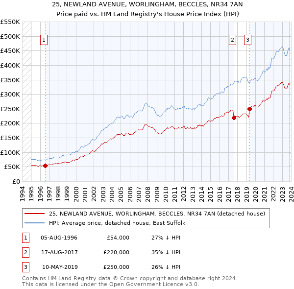 25, NEWLAND AVENUE, WORLINGHAM, BECCLES, NR34 7AN: Price paid vs HM Land Registry's House Price Index