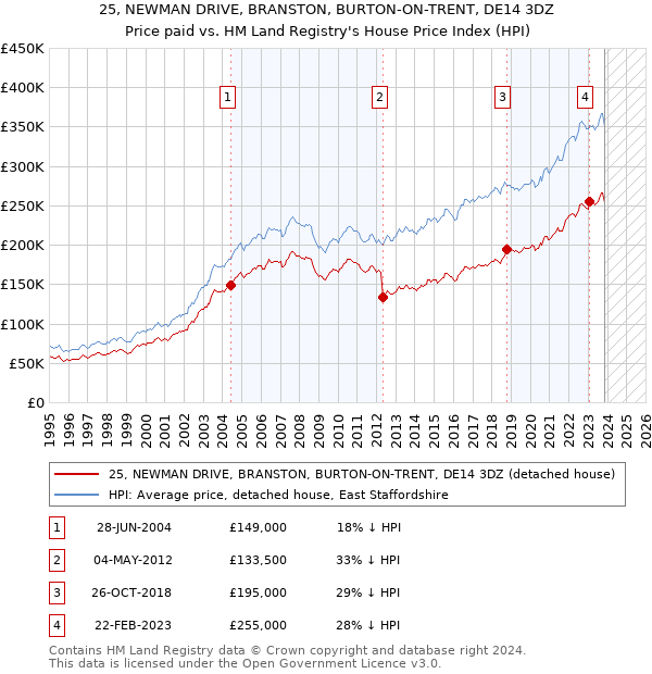 25, NEWMAN DRIVE, BRANSTON, BURTON-ON-TRENT, DE14 3DZ: Price paid vs HM Land Registry's House Price Index