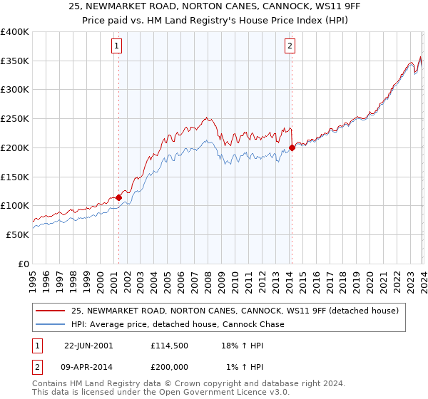 25, NEWMARKET ROAD, NORTON CANES, CANNOCK, WS11 9FF: Price paid vs HM Land Registry's House Price Index