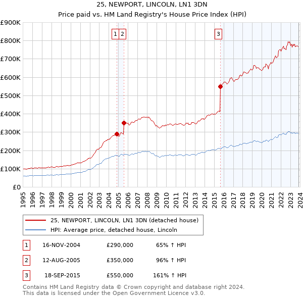25, NEWPORT, LINCOLN, LN1 3DN: Price paid vs HM Land Registry's House Price Index