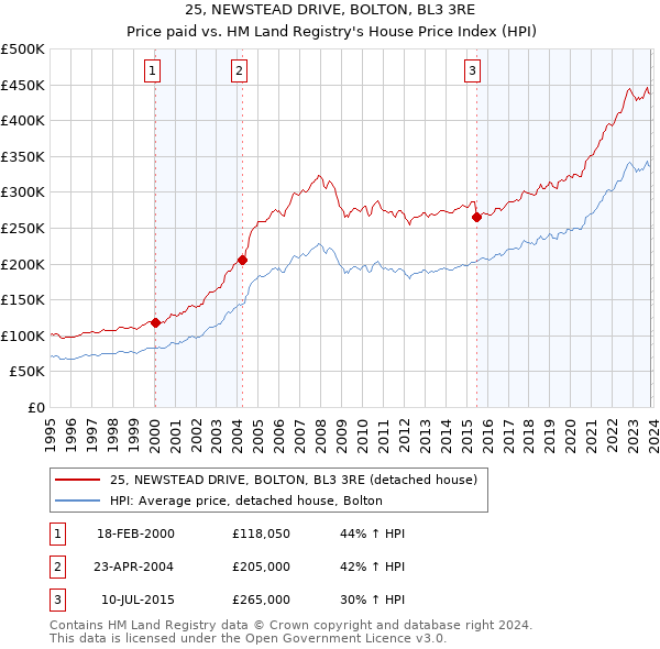 25, NEWSTEAD DRIVE, BOLTON, BL3 3RE: Price paid vs HM Land Registry's House Price Index