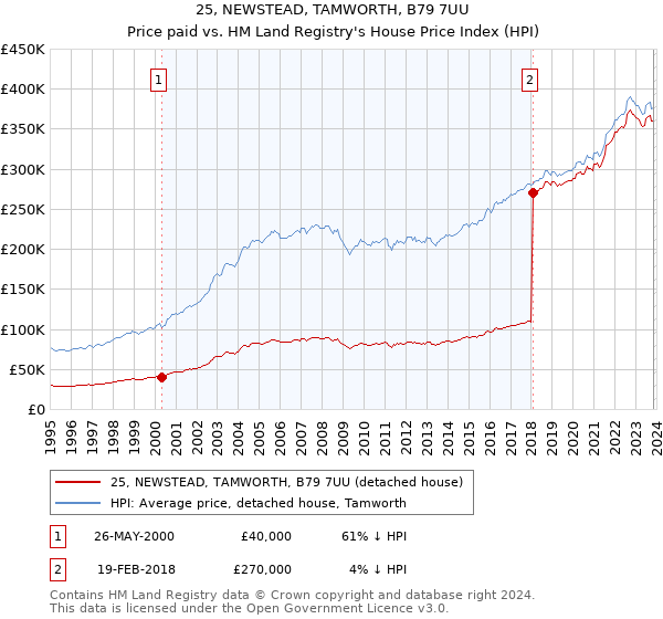 25, NEWSTEAD, TAMWORTH, B79 7UU: Price paid vs HM Land Registry's House Price Index