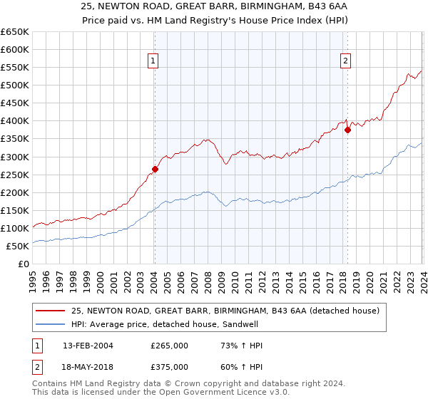 25, NEWTON ROAD, GREAT BARR, BIRMINGHAM, B43 6AA: Price paid vs HM Land Registry's House Price Index