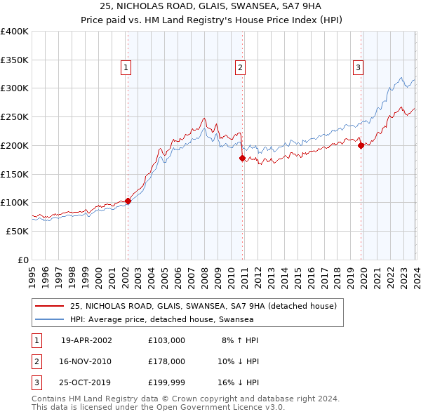 25, NICHOLAS ROAD, GLAIS, SWANSEA, SA7 9HA: Price paid vs HM Land Registry's House Price Index