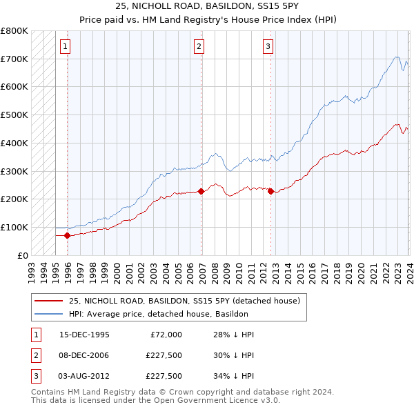 25, NICHOLL ROAD, BASILDON, SS15 5PY: Price paid vs HM Land Registry's House Price Index