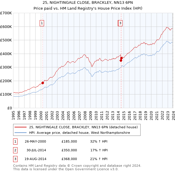 25, NIGHTINGALE CLOSE, BRACKLEY, NN13 6PN: Price paid vs HM Land Registry's House Price Index
