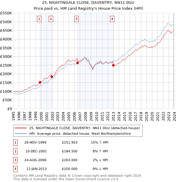 25, NIGHTINGALE CLOSE, DAVENTRY, NN11 0GU: Price paid vs HM Land Registry's House Price Index