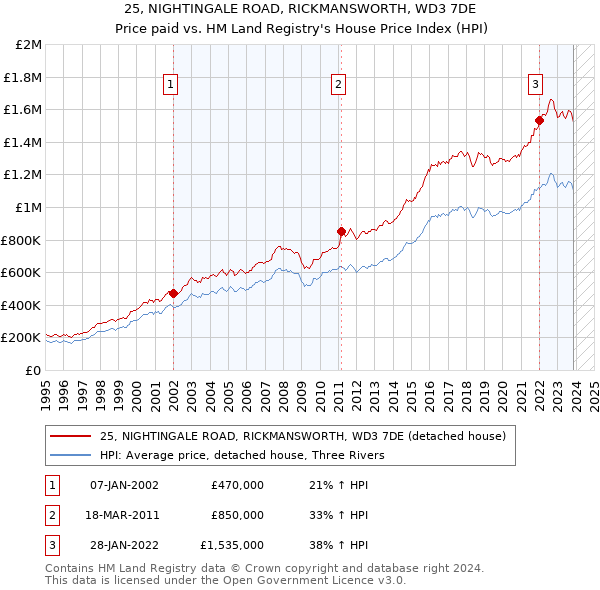 25, NIGHTINGALE ROAD, RICKMANSWORTH, WD3 7DE: Price paid vs HM Land Registry's House Price Index