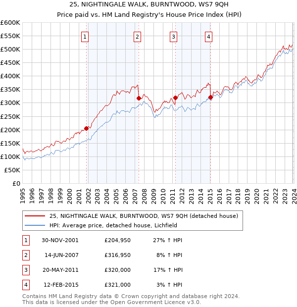 25, NIGHTINGALE WALK, BURNTWOOD, WS7 9QH: Price paid vs HM Land Registry's House Price Index