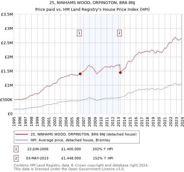 25, NINHAMS WOOD, ORPINGTON, BR6 8NJ: Price paid vs HM Land Registry's House Price Index