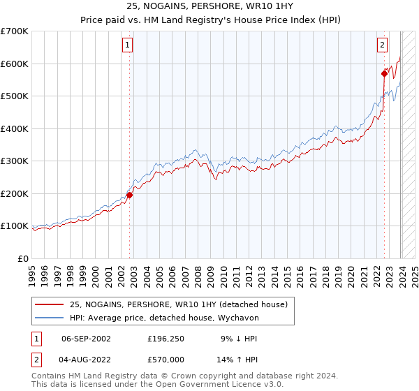 25, NOGAINS, PERSHORE, WR10 1HY: Price paid vs HM Land Registry's House Price Index
