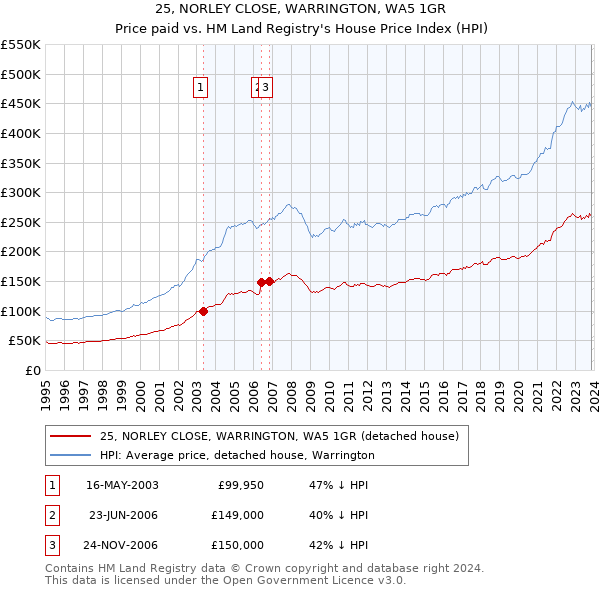 25, NORLEY CLOSE, WARRINGTON, WA5 1GR: Price paid vs HM Land Registry's House Price Index