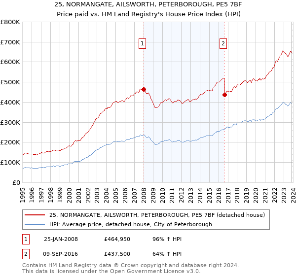 25, NORMANGATE, AILSWORTH, PETERBOROUGH, PE5 7BF: Price paid vs HM Land Registry's House Price Index