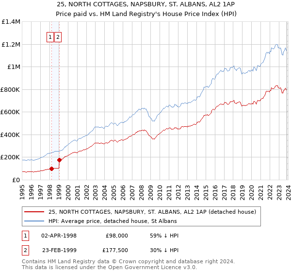 25, NORTH COTTAGES, NAPSBURY, ST. ALBANS, AL2 1AP: Price paid vs HM Land Registry's House Price Index