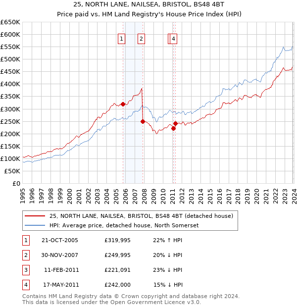 25, NORTH LANE, NAILSEA, BRISTOL, BS48 4BT: Price paid vs HM Land Registry's House Price Index