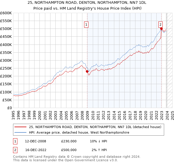 25, NORTHAMPTON ROAD, DENTON, NORTHAMPTON, NN7 1DL: Price paid vs HM Land Registry's House Price Index