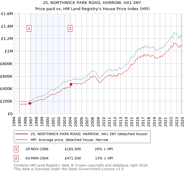 25, NORTHWICK PARK ROAD, HARROW, HA1 2NY: Price paid vs HM Land Registry's House Price Index