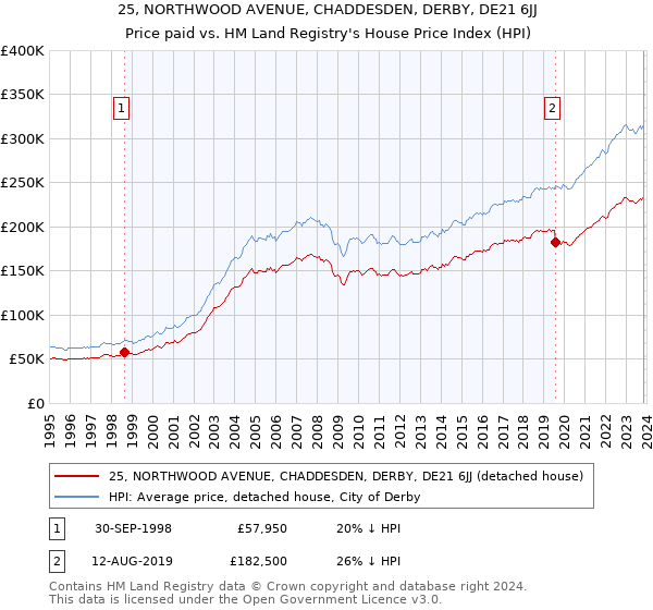 25, NORTHWOOD AVENUE, CHADDESDEN, DERBY, DE21 6JJ: Price paid vs HM Land Registry's House Price Index