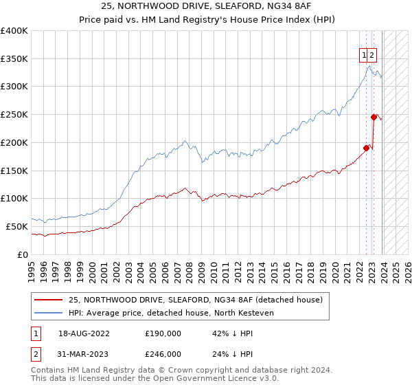 25, NORTHWOOD DRIVE, SLEAFORD, NG34 8AF: Price paid vs HM Land Registry's House Price Index