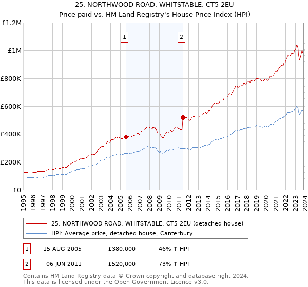 25, NORTHWOOD ROAD, WHITSTABLE, CT5 2EU: Price paid vs HM Land Registry's House Price Index