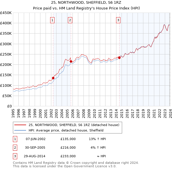 25, NORTHWOOD, SHEFFIELD, S6 1RZ: Price paid vs HM Land Registry's House Price Index