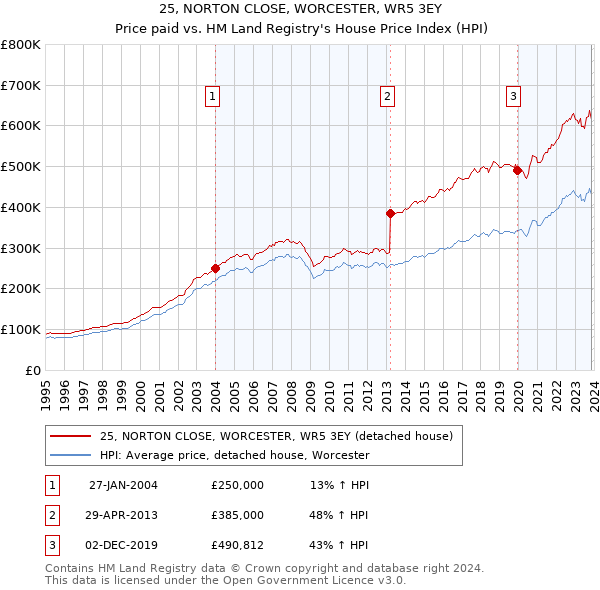 25, NORTON CLOSE, WORCESTER, WR5 3EY: Price paid vs HM Land Registry's House Price Index