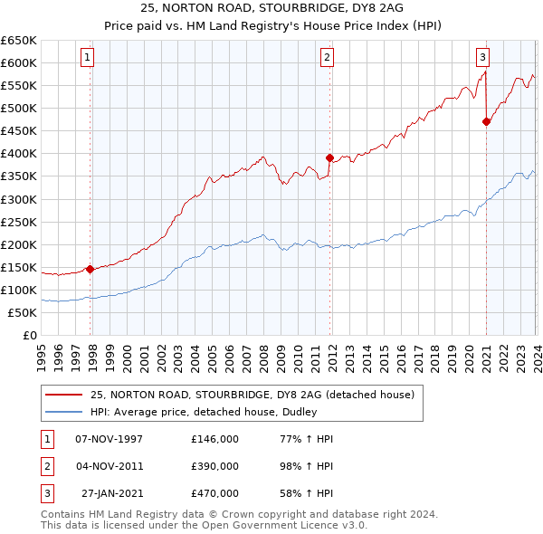 25, NORTON ROAD, STOURBRIDGE, DY8 2AG: Price paid vs HM Land Registry's House Price Index