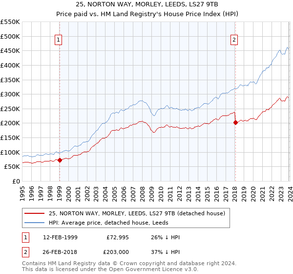 25, NORTON WAY, MORLEY, LEEDS, LS27 9TB: Price paid vs HM Land Registry's House Price Index