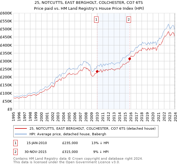 25, NOTCUTTS, EAST BERGHOLT, COLCHESTER, CO7 6TS: Price paid vs HM Land Registry's House Price Index