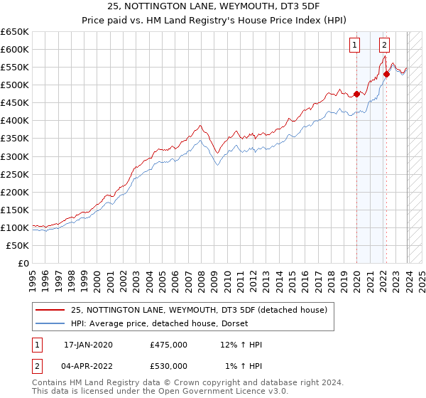 25, NOTTINGTON LANE, WEYMOUTH, DT3 5DF: Price paid vs HM Land Registry's House Price Index