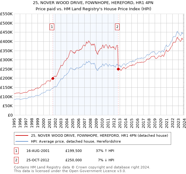 25, NOVER WOOD DRIVE, FOWNHOPE, HEREFORD, HR1 4PN: Price paid vs HM Land Registry's House Price Index
