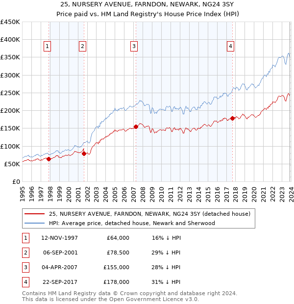 25, NURSERY AVENUE, FARNDON, NEWARK, NG24 3SY: Price paid vs HM Land Registry's House Price Index
