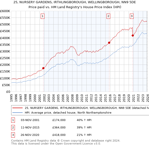 25, NURSERY GARDENS, IRTHLINGBOROUGH, WELLINGBOROUGH, NN9 5DE: Price paid vs HM Land Registry's House Price Index