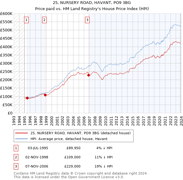 25, NURSERY ROAD, HAVANT, PO9 3BG: Price paid vs HM Land Registry's House Price Index