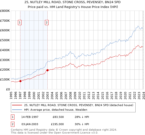 25, NUTLEY MILL ROAD, STONE CROSS, PEVENSEY, BN24 5PD: Price paid vs HM Land Registry's House Price Index
