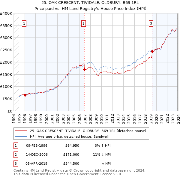 25, OAK CRESCENT, TIVIDALE, OLDBURY, B69 1RL: Price paid vs HM Land Registry's House Price Index
