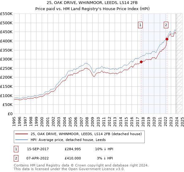 25, OAK DRIVE, WHINMOOR, LEEDS, LS14 2FB: Price paid vs HM Land Registry's House Price Index