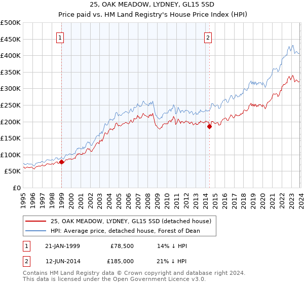 25, OAK MEADOW, LYDNEY, GL15 5SD: Price paid vs HM Land Registry's House Price Index