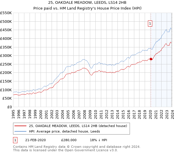 25, OAKDALE MEADOW, LEEDS, LS14 2HB: Price paid vs HM Land Registry's House Price Index