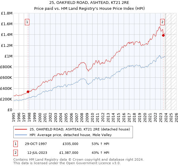 25, OAKFIELD ROAD, ASHTEAD, KT21 2RE: Price paid vs HM Land Registry's House Price Index