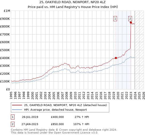 25, OAKFIELD ROAD, NEWPORT, NP20 4LZ: Price paid vs HM Land Registry's House Price Index